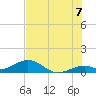 Channel Two tide chart for Monday, July 7, 2025