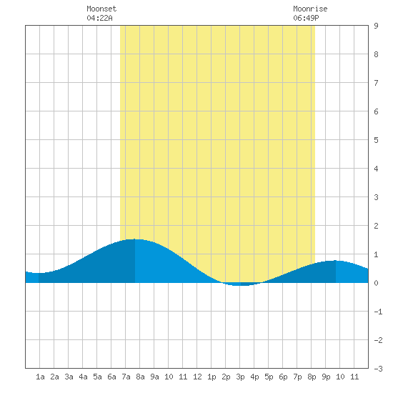 Channel Two tide chart for Tuesday, July 8, 2025