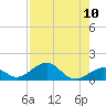 Channel Two tide chart for Sunday, August 10, 2025