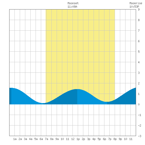 Channel Two tide chart for Wednesday, August 13, 2025