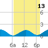 Channel Two tide chart for Wednesday, August 13, 2025