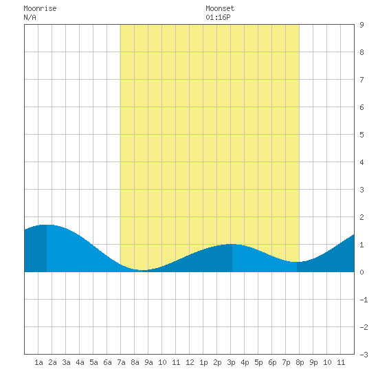 Channel Two tide chart for Friday, August 15, 2025