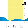 Channel Two tide chart for Friday, August 15, 2025