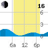 Channel Two tide chart for Saturday, August 16, 2025
