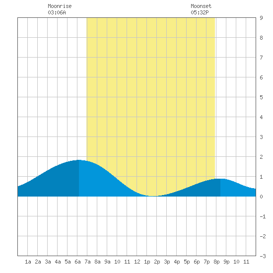Channel Two tide chart for Tuesday, August 19, 2025