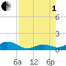 Channel Two tide chart for Friday, August 1, 2025