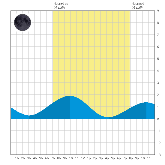 Channel Two tide chart for Saturday, August 23, 2025