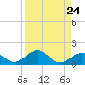 Channel Two tide chart for Sunday, August 24, 2025
