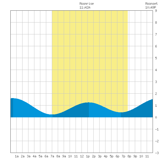 Channel Two tide chart for Thursday, August 28, 2025