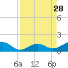 Channel Two tide chart for Thursday, August 28, 2025