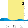 Channel Two tide chart for Saturday, August 2, 2025