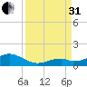 Channel Two tide chart for Sunday, August 31, 2025