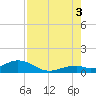 Channel Two tide chart for Sunday, August 3, 2025
