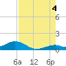 Channel Two tide chart for Monday, August 4, 2025
