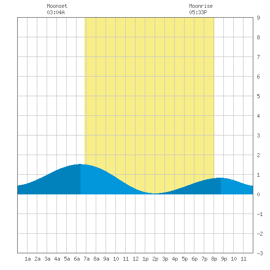 Channel Two tide chart for Tuesday, August 5, 2025