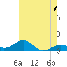 Channel Two tide chart for Thursday, August 7, 2025