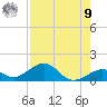Channel Two tide chart for Saturday, August 9, 2025