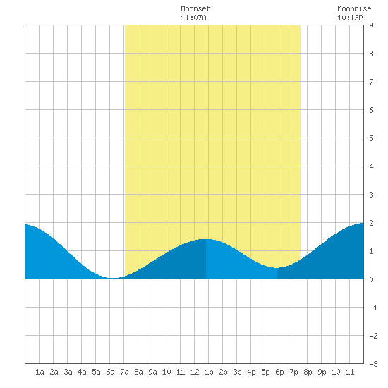 Channel Two tide chart for Thursday, September 11, 2025