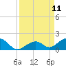 Channel Two tide chart for Thursday, September 11, 2025