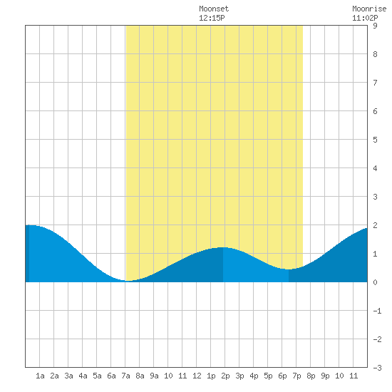 Channel Two tide chart for Friday, September 12, 2025