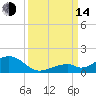 Channel Two tide chart for Sunday, September 14, 2025