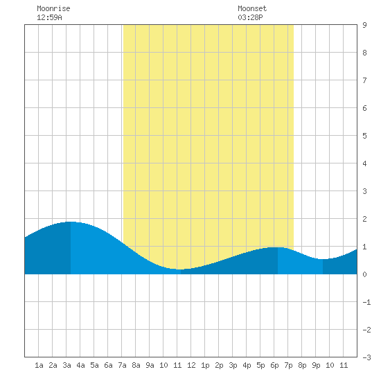 Channel Two tide chart for Monday, September 15, 2025