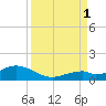 Channel Two tide chart for Monday, September 1, 2025