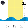 Channel Two tide chart for Sunday, September 21, 2025