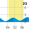 Channel Two tide chart for Tuesday, September 23, 2025