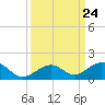 Channel Two tide chart for Wednesday, September 24, 2025