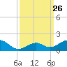 Channel Two tide chart for Friday, September 26, 2025