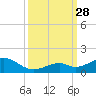 Channel Two tide chart for Sunday, September 28, 2025