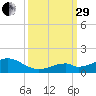 Channel Two tide chart for Monday, September 29, 2025