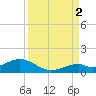 Channel Two tide chart for Tuesday, September 2, 2025