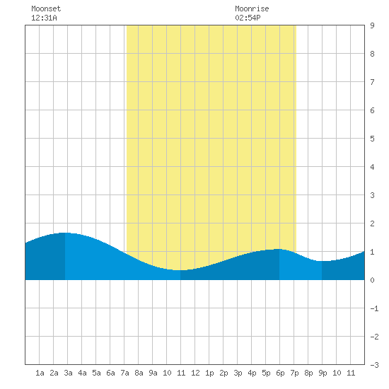 Channel Two tide chart for Tuesday, September 30, 2025
