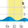Channel Two tide chart for Friday, September 5, 2025
