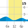 Channel Two tide chart for Wednesday, October 15, 2025
