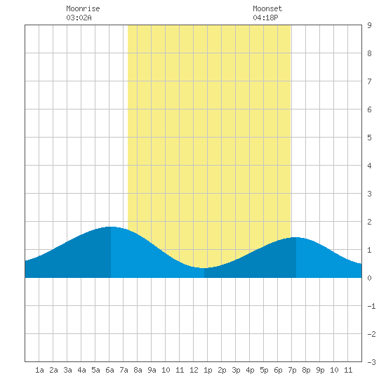 Channel Two tide chart for Thursday, October 16, 2025
