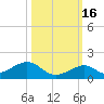 Channel Two tide chart for Thursday, October 16, 2025