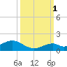 Channel Two tide chart for Wednesday, October 1, 2025