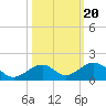 Channel Two tide chart for Monday, October 20, 2025