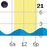 Channel Two tide chart for Tuesday, October 21, 2025