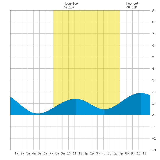 Channel Two tide chart for Thursday, October 23, 2025
