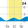 Channel Two tide chart for Friday, October 24, 2025