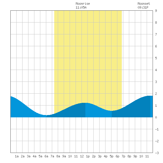 Channel Two tide chart for Saturday, October 25, 2025