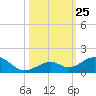 Channel Two tide chart for Saturday, October 25, 2025