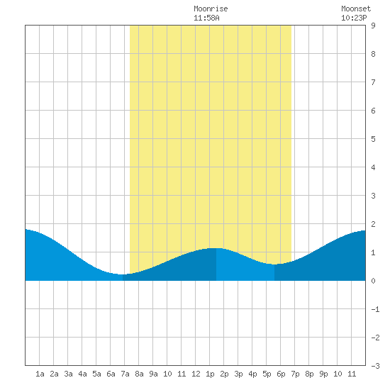 Channel Two tide chart for Sunday, October 26, 2025