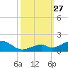 Channel Two tide chart for Monday, October 27, 2025