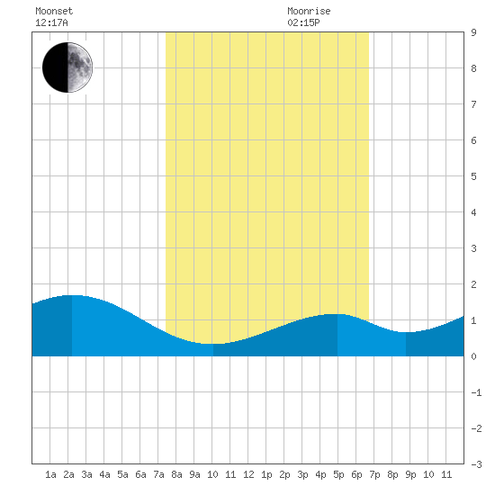 Channel Two tide chart for Wednesday, October 29, 2025