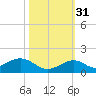 Channel Two tide chart for Friday, October 31, 2025